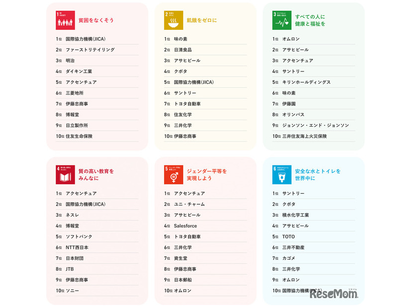SDGsゴール別ランキング