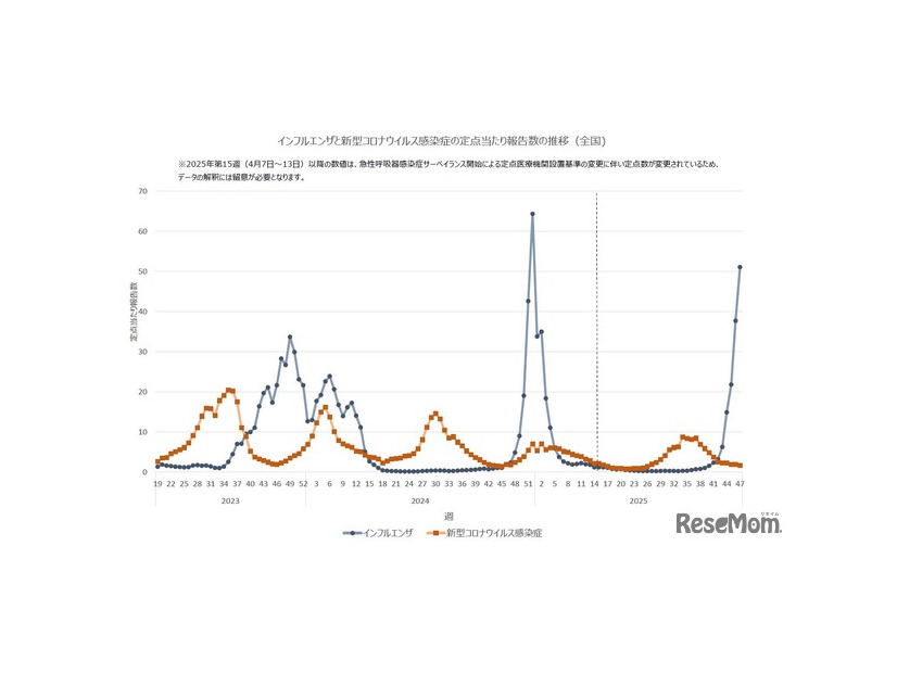 インフルエンザと新型コロナウイルス感染症の定点当たり報告数の推移（全国)