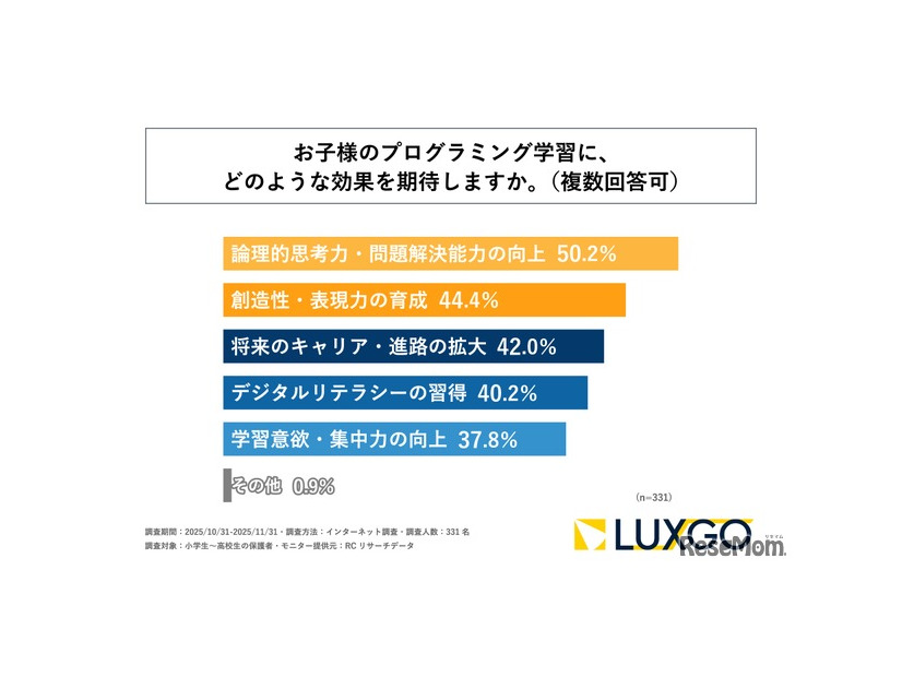 プログラミング学習にどのような効果を期待するか