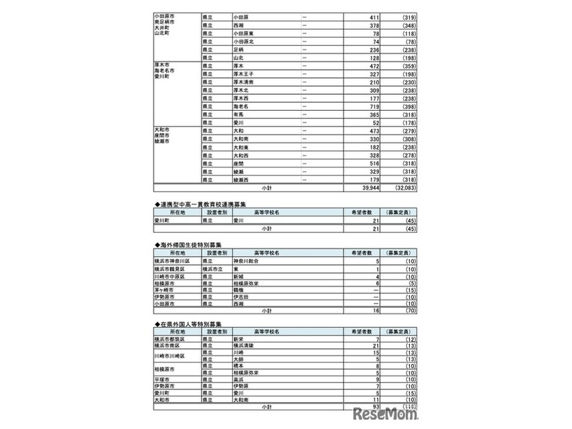 県内公立高等学校進学希望者の高校別希望状況【全日制普通科】