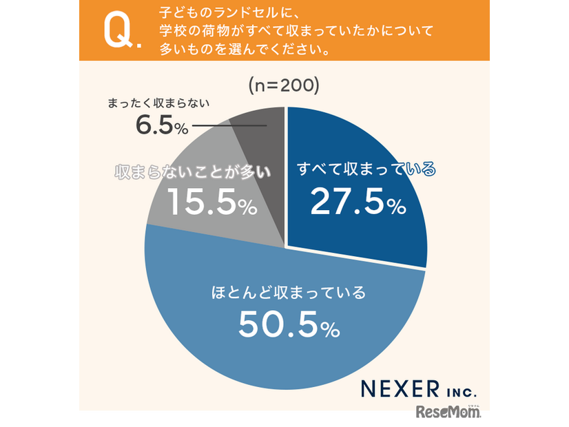 子供のランドセルに学校の荷物がすべて収まっていましたか