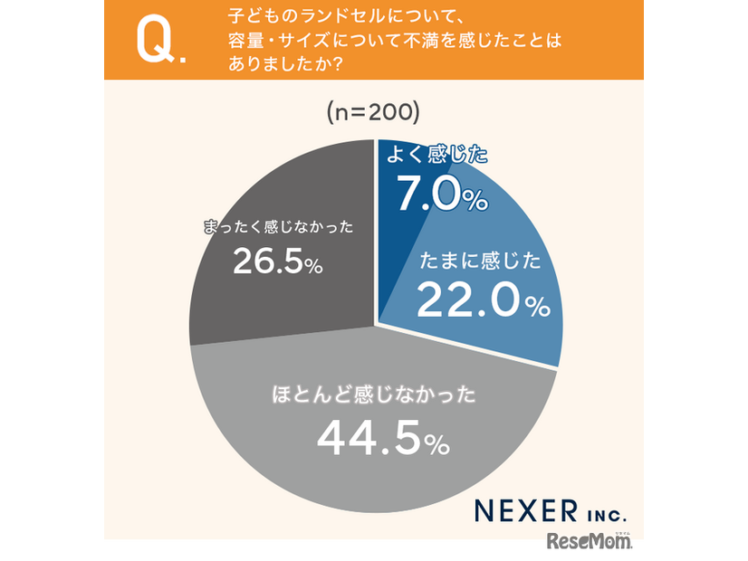 子供のランドセルの容量・サイズについて不満を感じたことはありましたか
