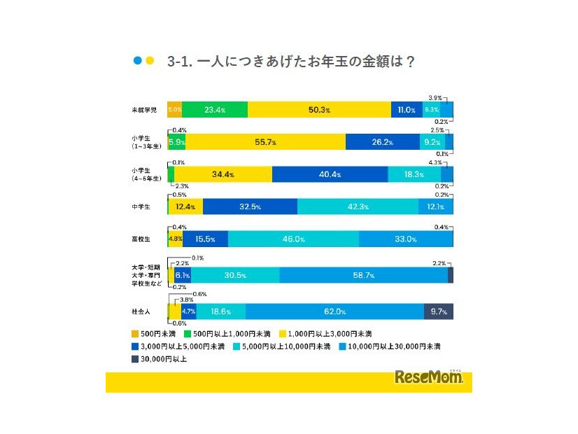 1人につきあげたお年玉の金額は？
