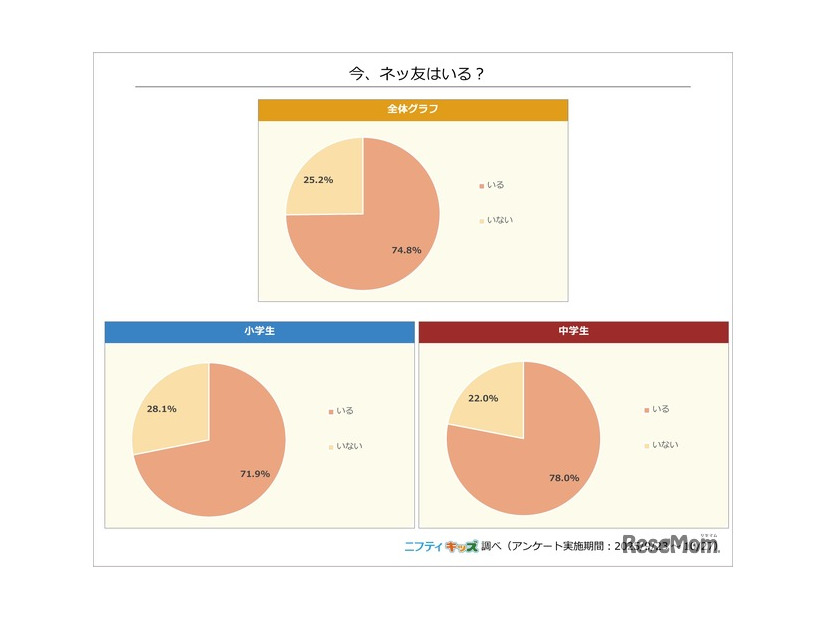 今、ネッ友はいる？