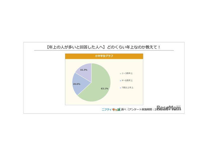 どのくらい年上なのか教えて？