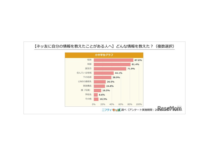 どんな情報を教えた？