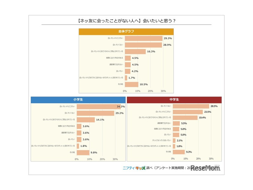 会いたいと思う？