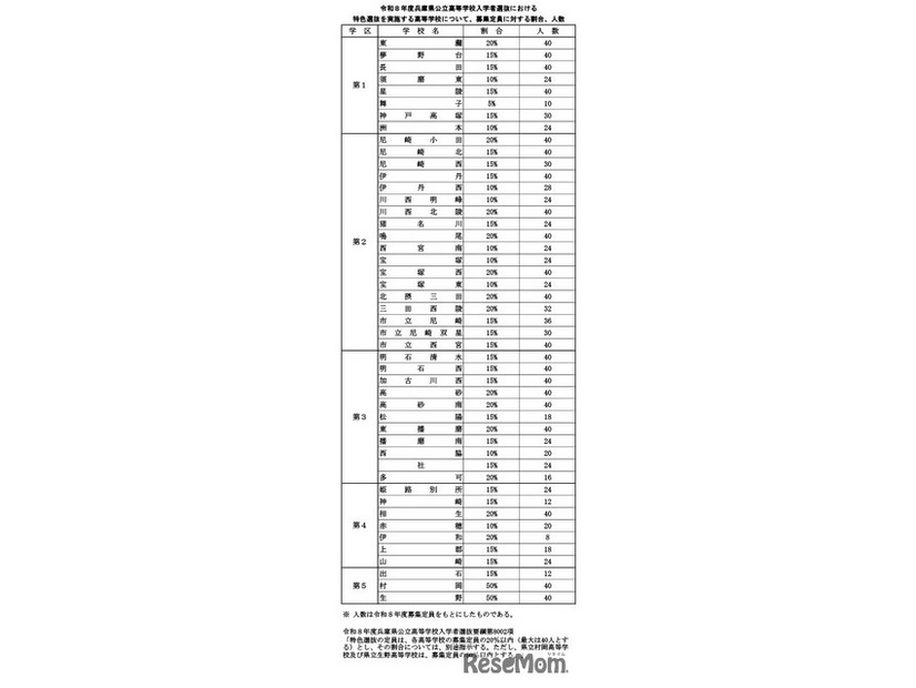 令和8年度兵庫県公立高等学校入学者選抜における特色選抜を実施する高等学校の募集定員に対する割合・人数