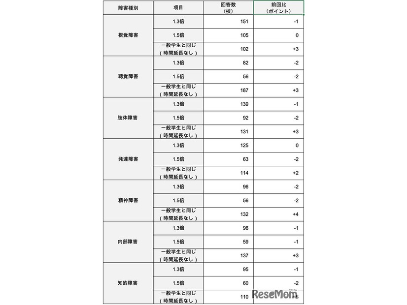 試験時間の配慮