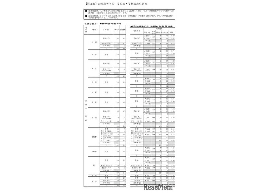 公立高等学校 学校別・学科別志望状況
