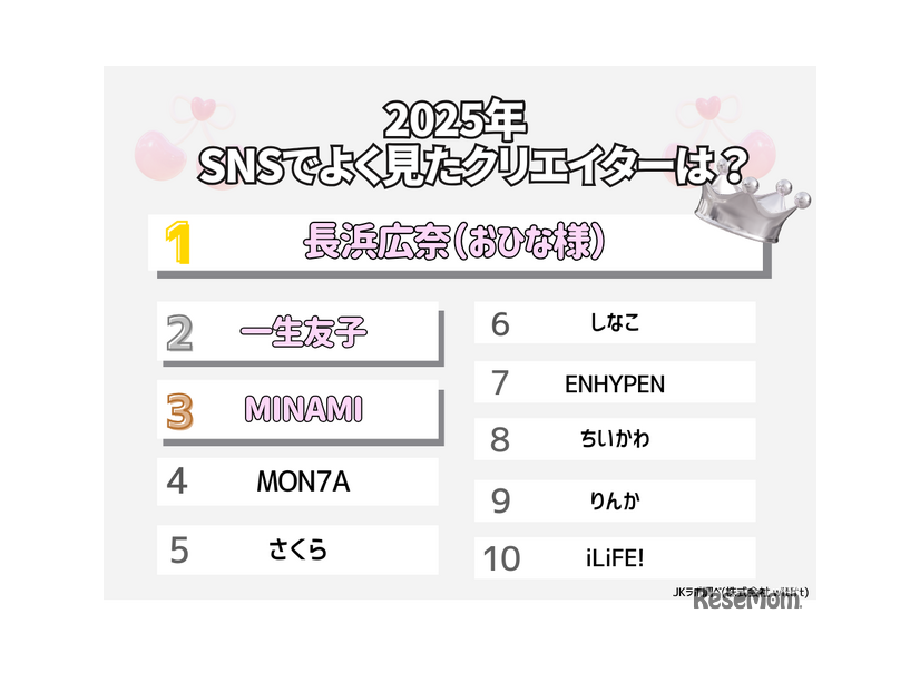 2025年SNSでよく見たクリエイターは？