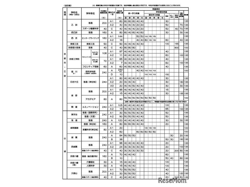 令和9年度入学者選抜における「前期選抜・独自枠」の概要（2025年12月時点）