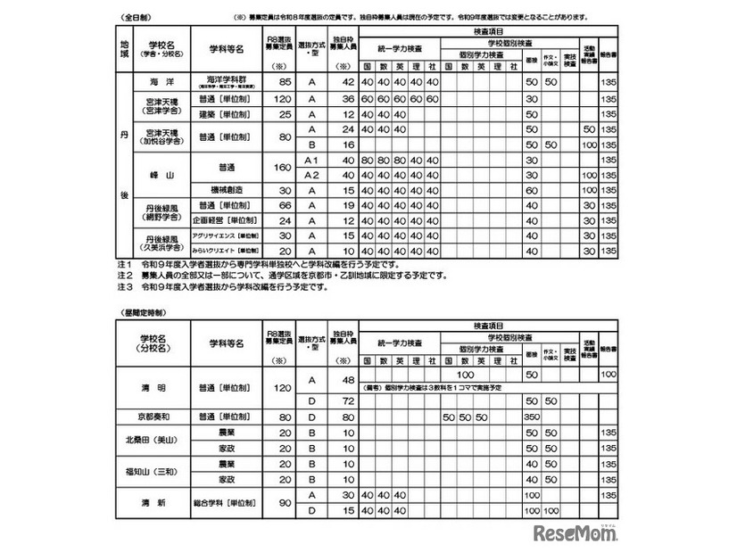 令和9年度入学者選抜における「前期選抜・独自枠」の概要（2025年12月時点）