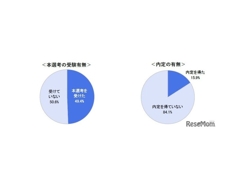 11月後半時点の本選考受験状況と内定状況