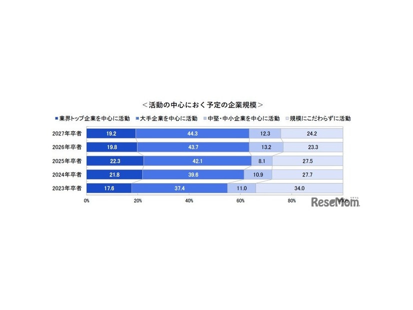 就職活動の中心におく企業の規模