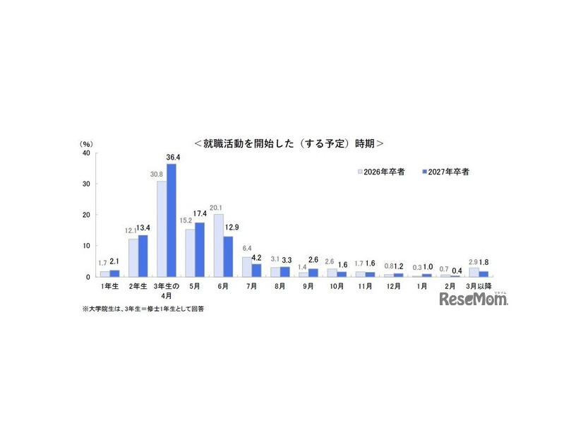 就職活動を開始した（する予定）時期