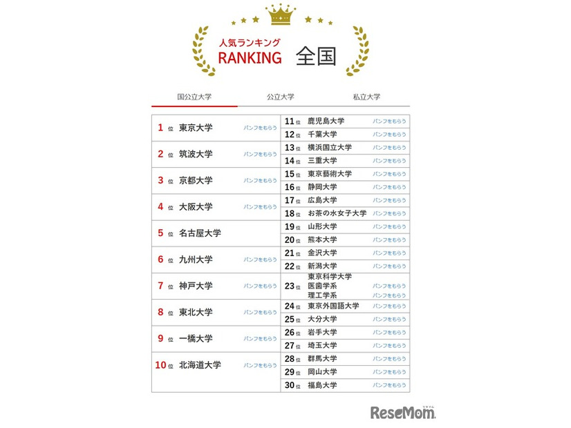 人気ランキング全国版（2025年11月30日）国立大学