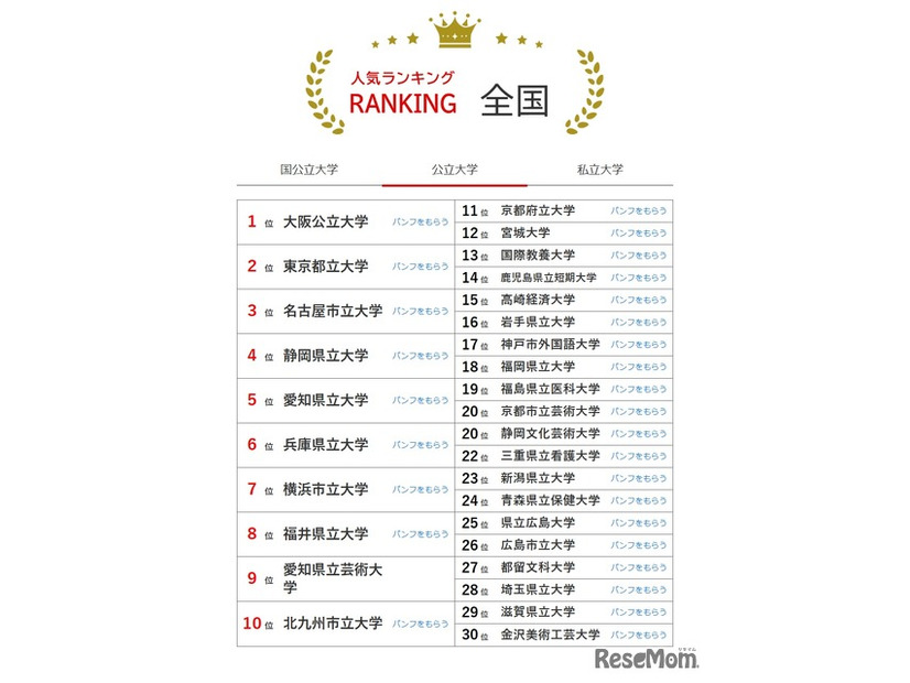 人気ランキング全国版（2025年11月30日）公立大学