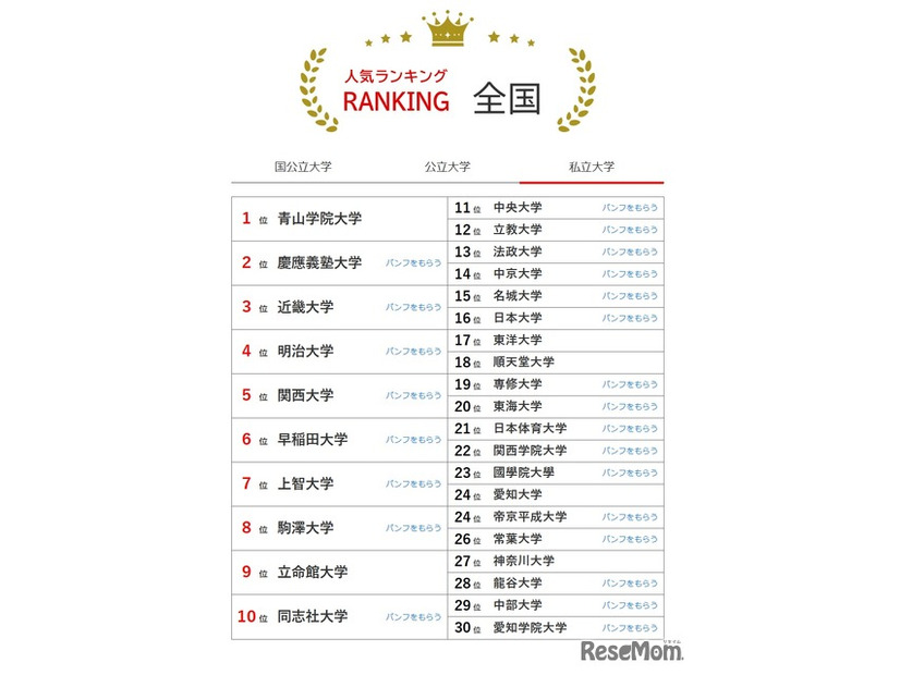 人気ランキング全国版（2025年11月30日）私立大学