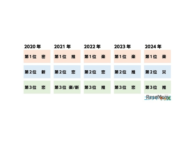過去調査の順位