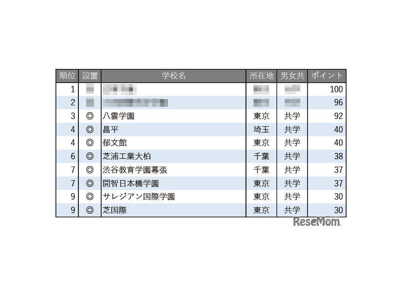 学習塾が勧める中高一貫校ランキング2025「グローバル教育に力を入れている中高一貫校」トップ10