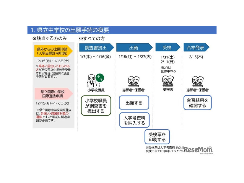 奈良県立中学校の出願手続の概要