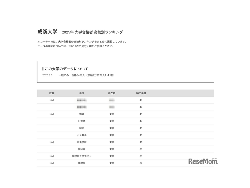 成蹊大学2025年 大学合格者 高校別ランキング
