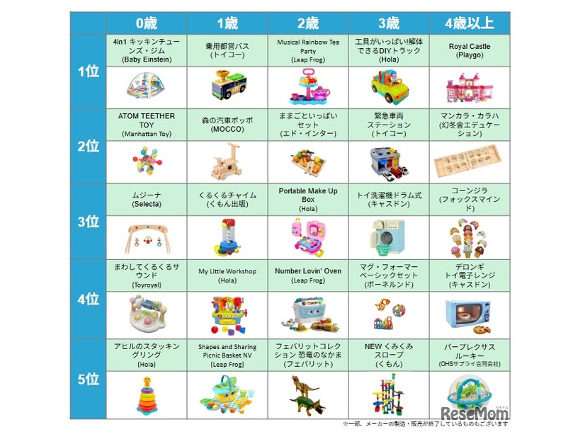 トイサブ！ベストトイアワード®2025