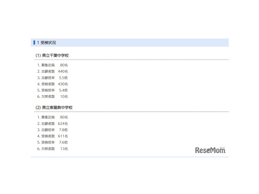 令和8年度千葉県県立中学校入学者決定一次検査の受検状況