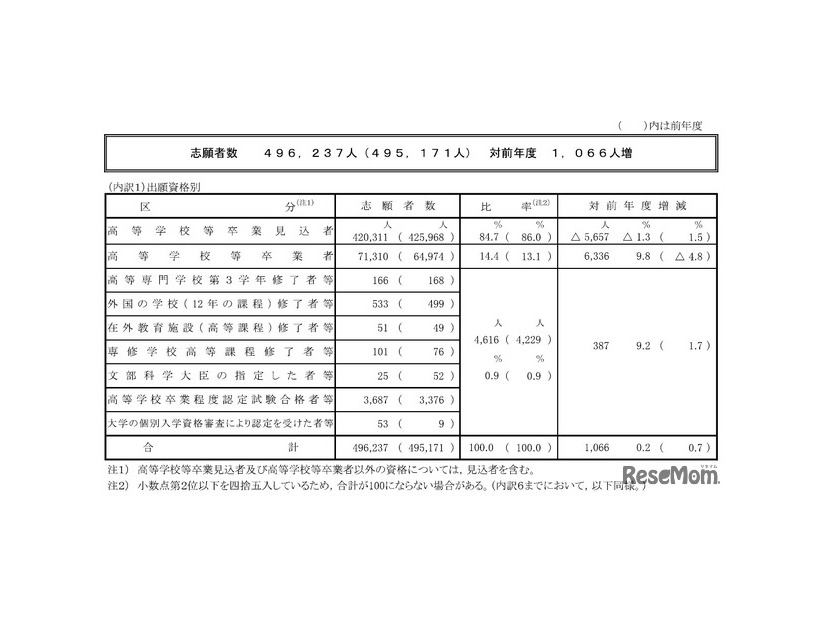 2026年度（令和8年度）大学入学共通テストの志願者数
