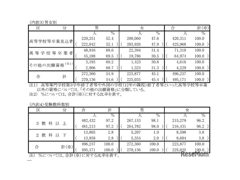 男女別・受験教科数別
