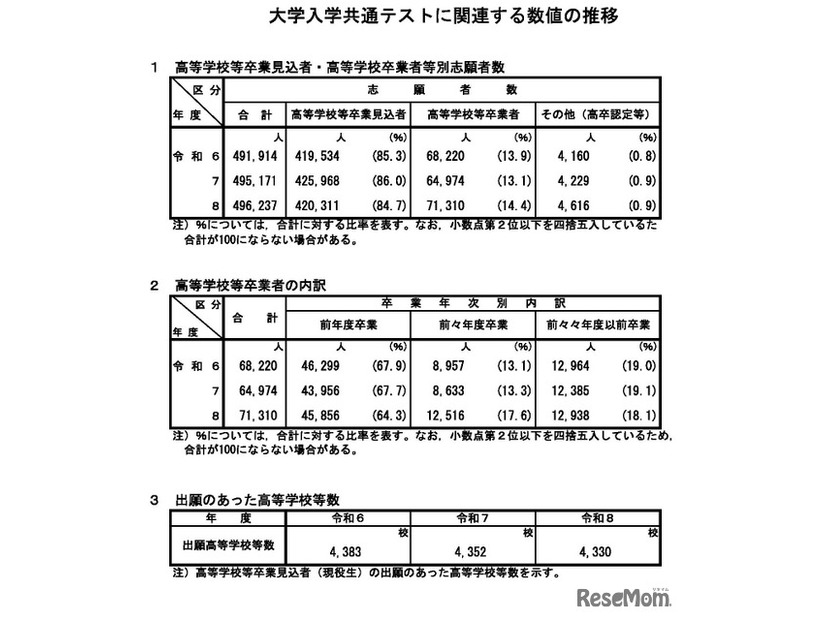 志願者数の推移など