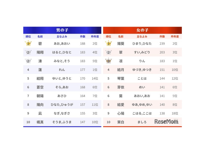 名前ランキング