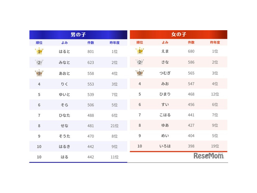 名前のよみランキング