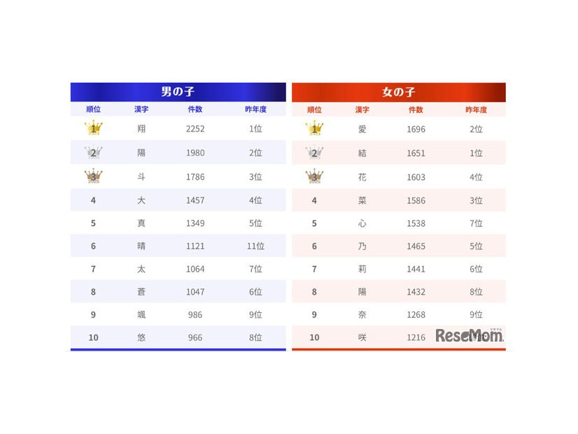漢字ランキング