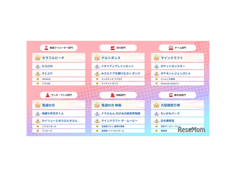 部門別ランキング