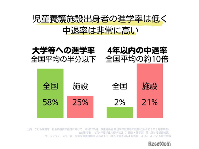 児童養護施設出身学生が直面する「困難」