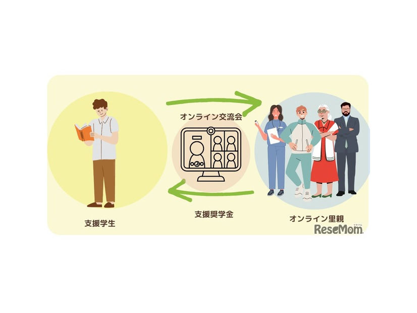 オンライン里親プロジェクト