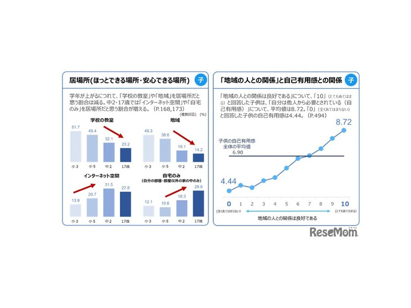 おもな調査結果：居場所・地域