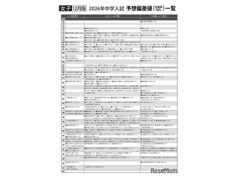 女子12月版・2026年中学入試予想偏差値（合格率80%）一覧