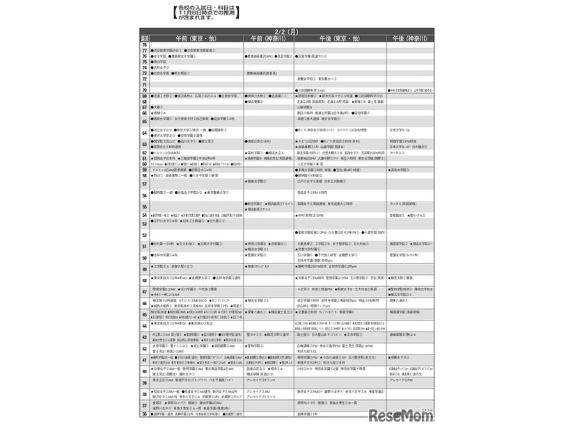 女子12月版・2026年中学入試予想偏差値（合格率80%）一覧