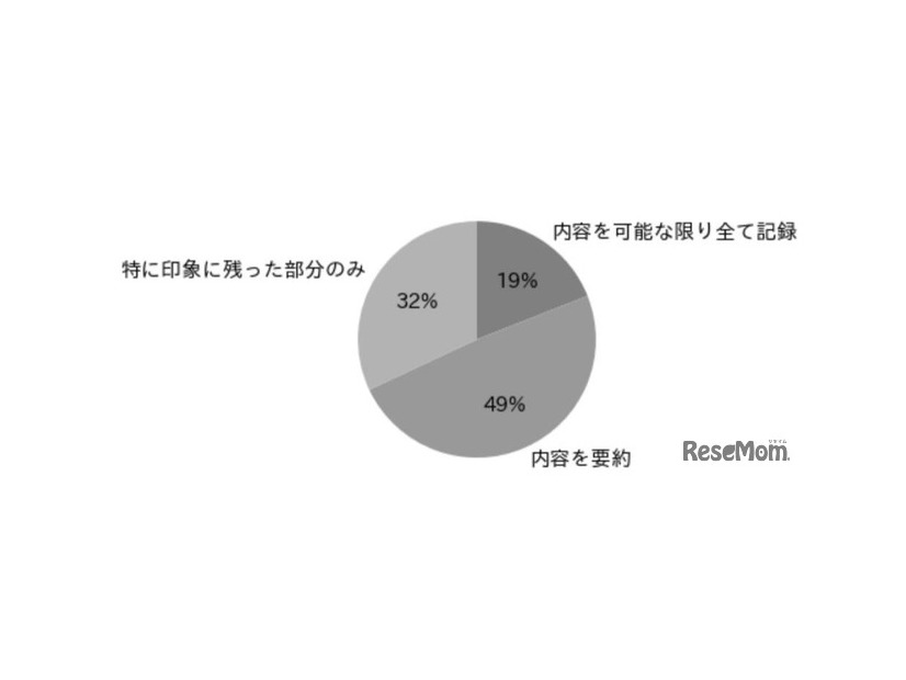 講義内容を記録するスタイル