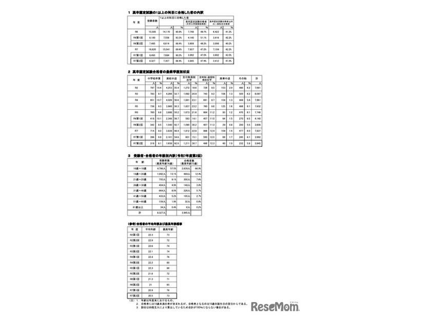 合格者の各種内訳