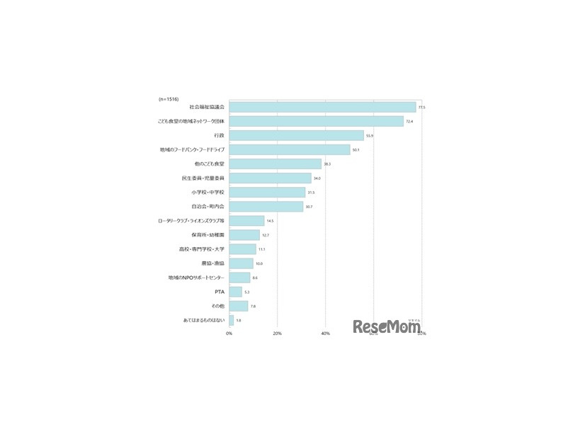 「こども食堂の活動を行うにあたり、連携している組織について」
