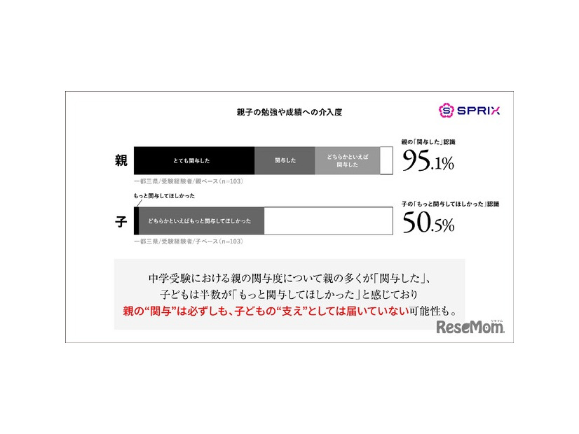 親子の勉強や成績への介入度