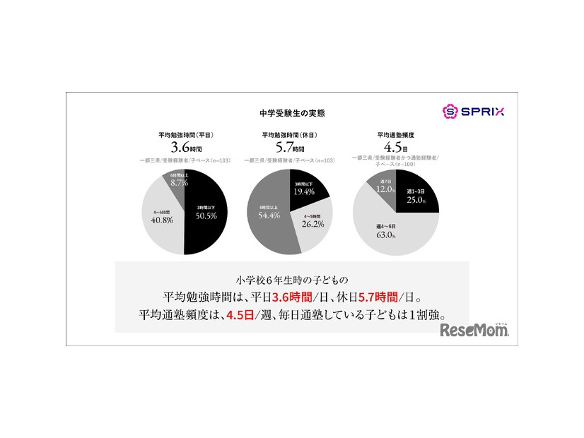 中学受験生の実態