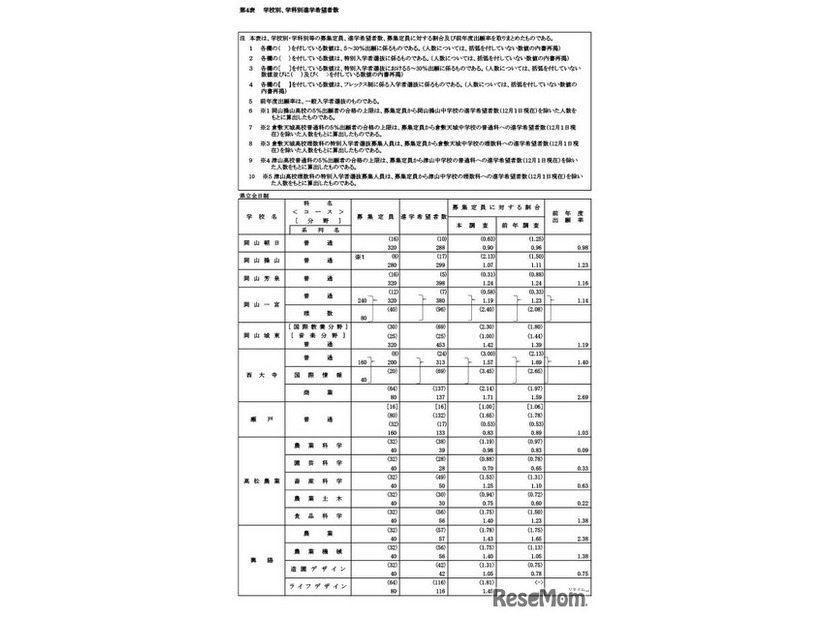 学校・学科別進学希望状況