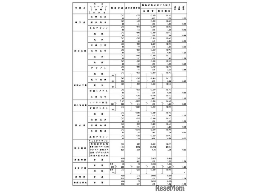 学校・学科別進学希望状況