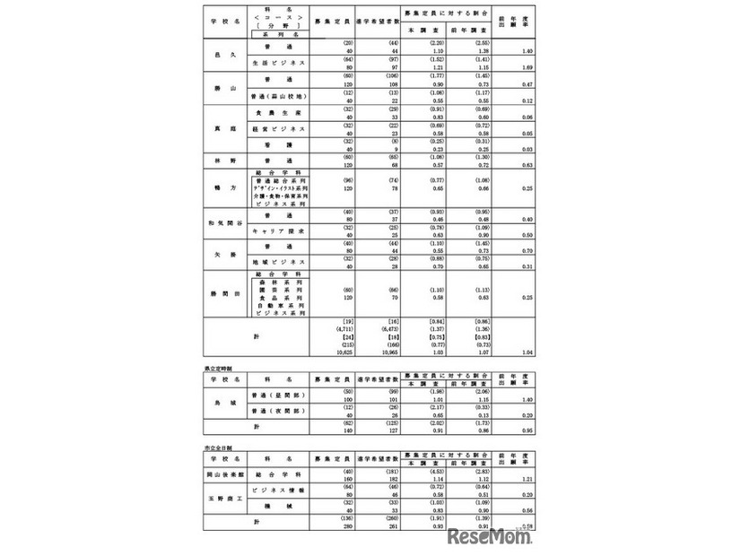 学校・学科別進学希望状況