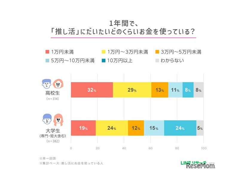 1年間で、「推し活」にだいたいどのくらいお金を使っている？